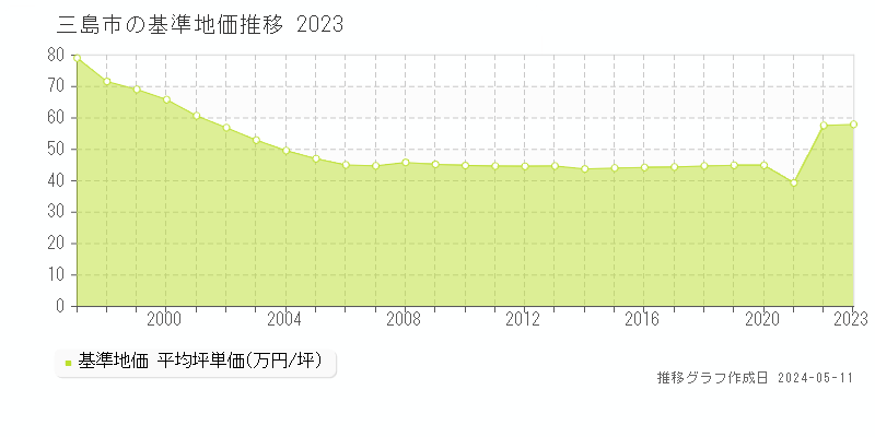 三島市の基準地価推移グラフ 