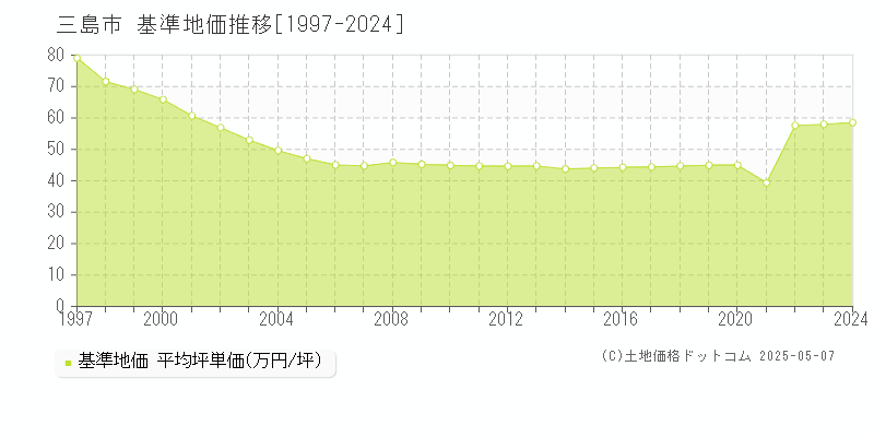 三島市(静岡県)の基準地価推移グラフ(坪単価)[1997-2024年]