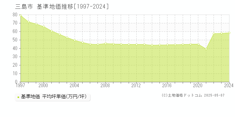 三島市全域の基準地価推移グラフ 