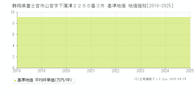 静岡県富士宮市山宮字下蒲澤２２８８番３外 基準地価 地価推移[2018-2025]