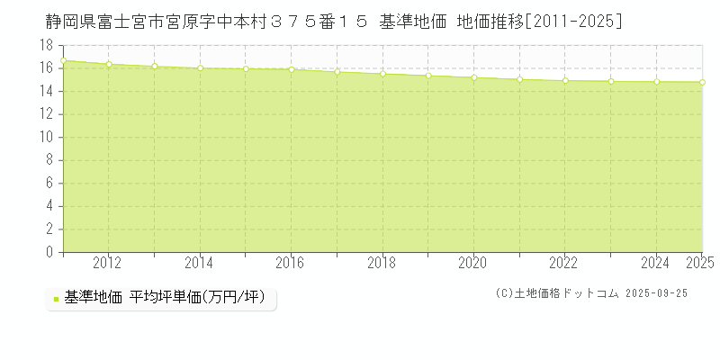 静岡県富士宮市宮原字中本村３７５番１５ 基準地価 地価推移[2011-2025]