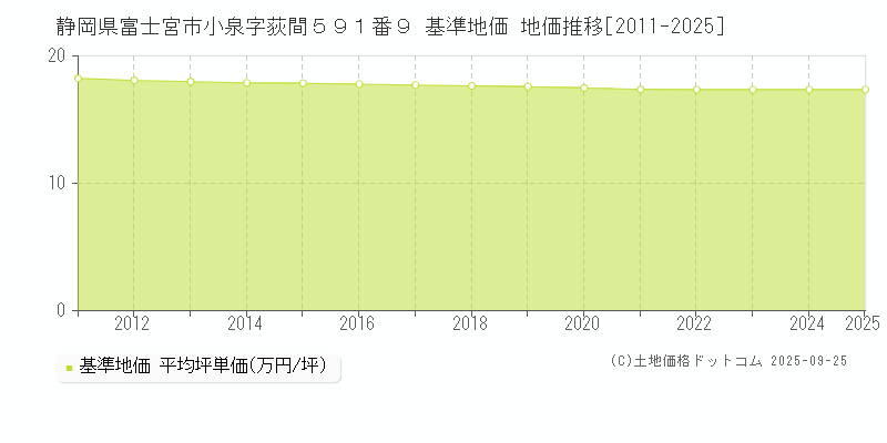 静岡県富士宮市小泉字荻間５９１番９ 基準地価 地価推移[2011-2025]