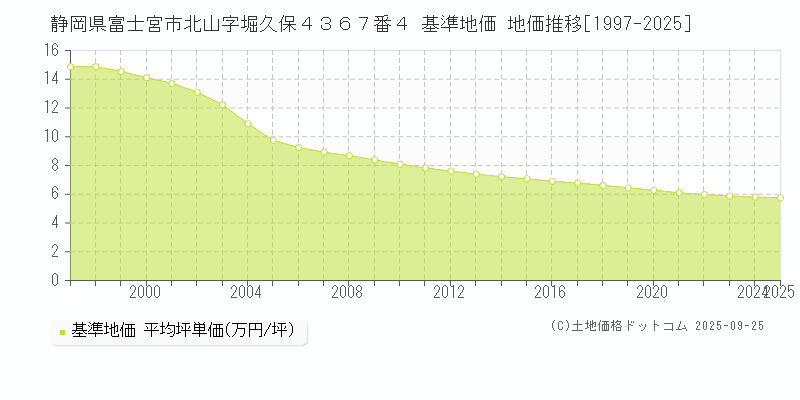 静岡県富士宮市北山字堀久保４３６７番４ 基準地価 地価推移[1997-2025]