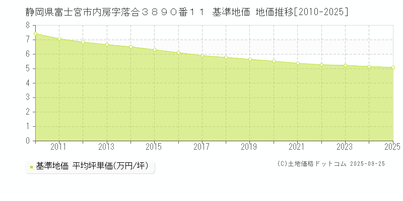 静岡県富士宮市内房字落合３８９０番１１ 基準地価 地価推移[2010-2025]