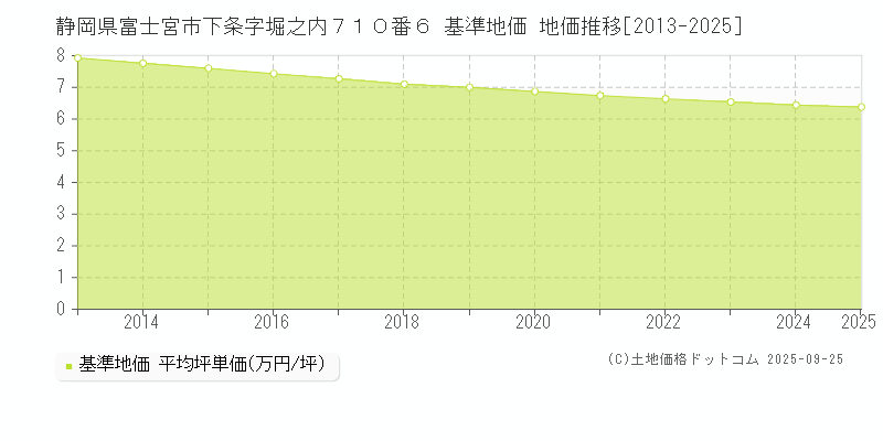 静岡県富士宮市下条字堀之内７１０番６ 基準地価 地価推移[2013-2025]