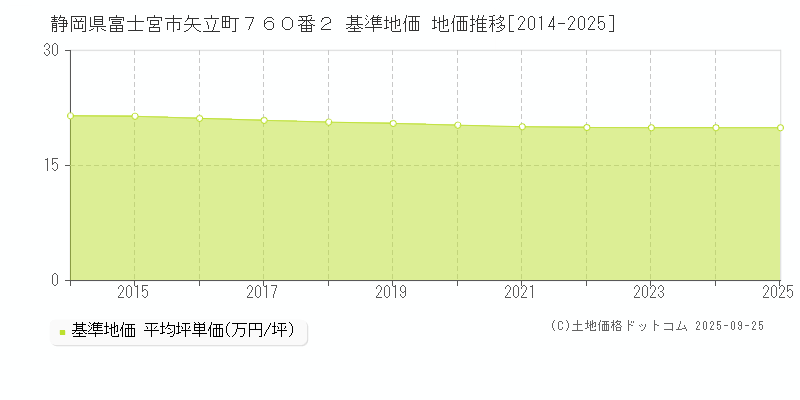 静岡県富士宮市矢立町７６０番２ 基準地価 地価推移[2014-2025]