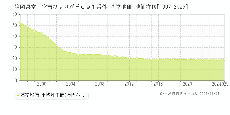 静岡県富士宮市ひばりが丘６９１番外 基準地価 地価推移[1997-2025]