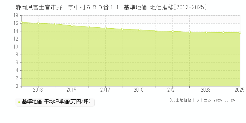 静岡県富士宮市野中字中村９８９番１１ 基準地価 地価推移[2012-2025]