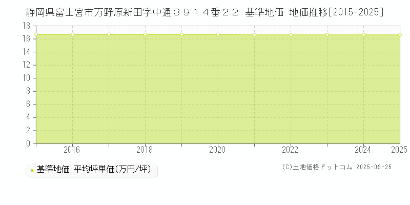 静岡県富士宮市万野原新田字中通３９１４番２２ 基準地価 地価推移[2015-2025]
