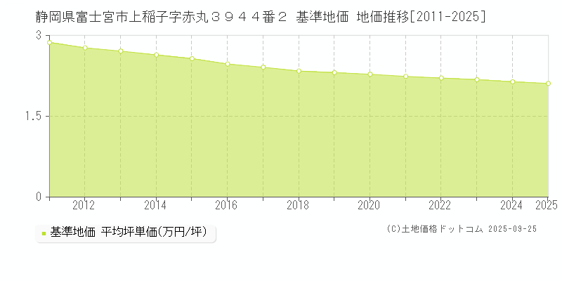 静岡県富士宮市上稲子字赤丸３９４４番２ 基準地価 地価推移[2011-2025]