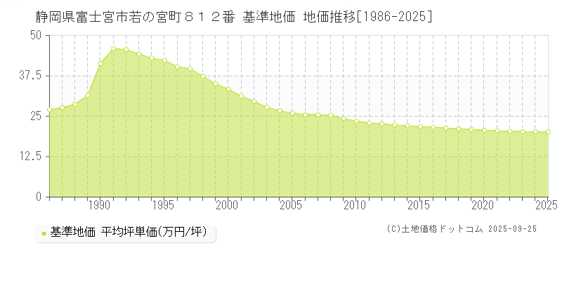 静岡県富士宮市若の宮町８１２番 基準地価 地価推移[1986-2025]