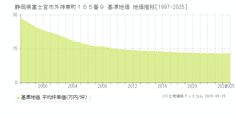 静岡県富士宮市外神東町１５５番９ 基準地価 地価推移[1997-2025]