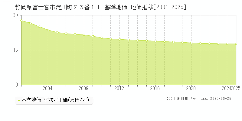 静岡県富士宮市淀川町２５番１１ 基準地価 地価推移[2001-2025]