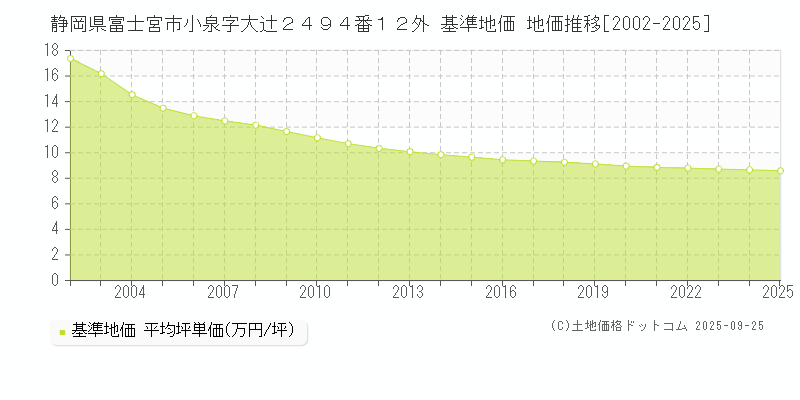 静岡県富士宮市小泉字大辻２４９４番１２外 基準地価 地価推移[2002-2025]