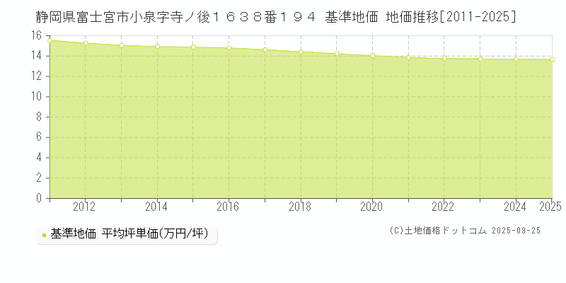 静岡県富士宮市小泉字寺ノ後１６３８番１９４ 基準地価 地価推移[2011-2025]