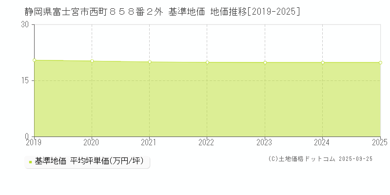 静岡県富士宮市西町８５８番２外 基準地価 地価推移[2019-2025]