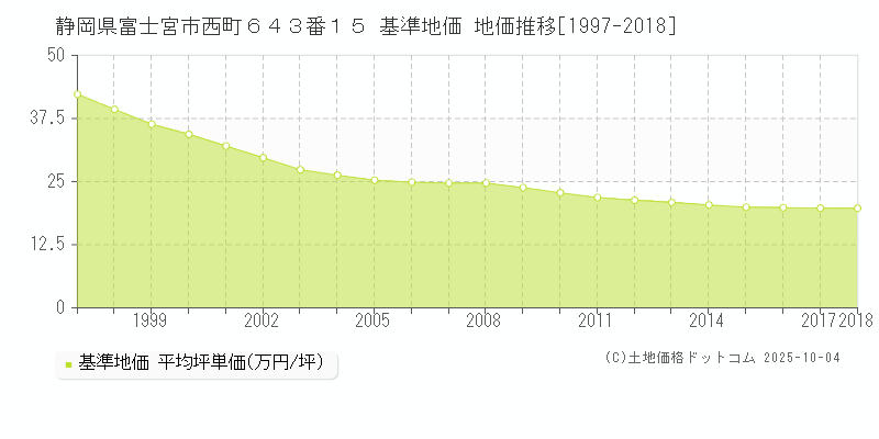 静岡県富士宮市西町６４３番１５ 基準地価 地価推移[1997-2018]