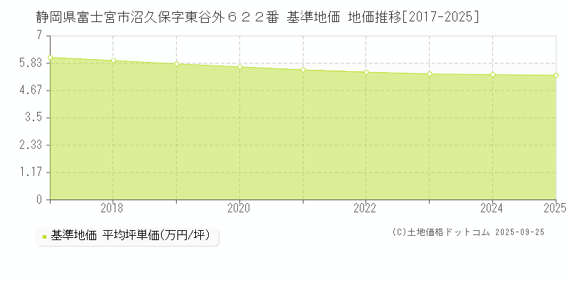 静岡県富士宮市沼久保字東谷外６２２番 基準地価 地価推移[2017-2025]