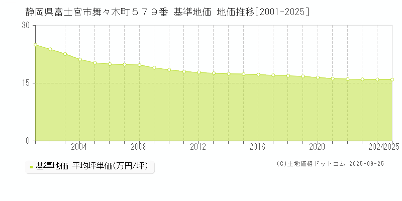 静岡県富士宮市舞々木町５７９番 基準地価 地価推移[2001-2025]