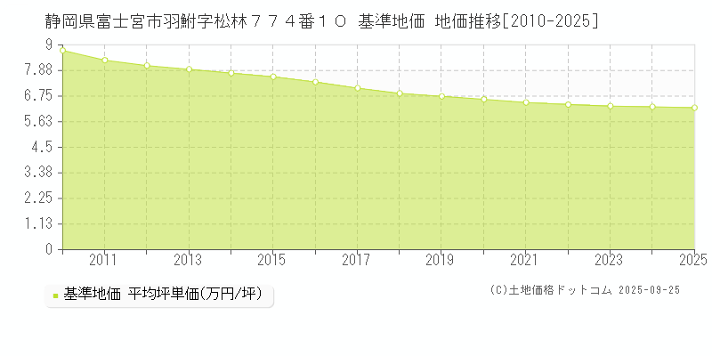 静岡県富士宮市羽鮒字松林７７４番１０ 基準地価 地価推移[2010-2025]