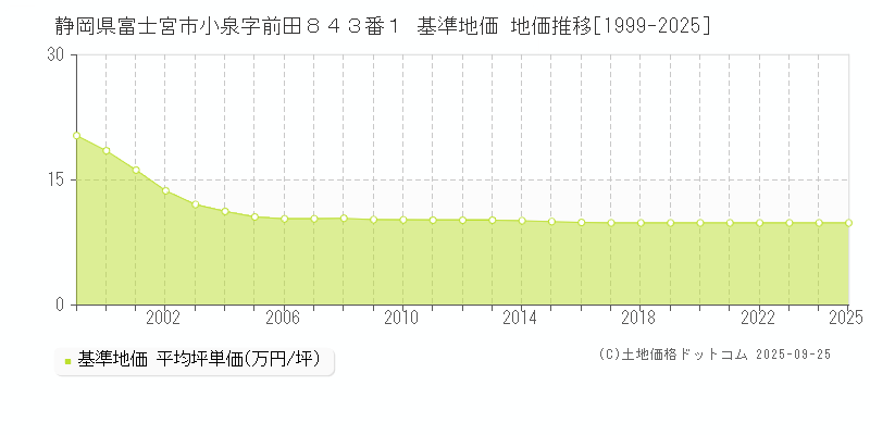 静岡県富士宮市小泉字前田８４３番１ 基準地価 地価推移[1999-2025]