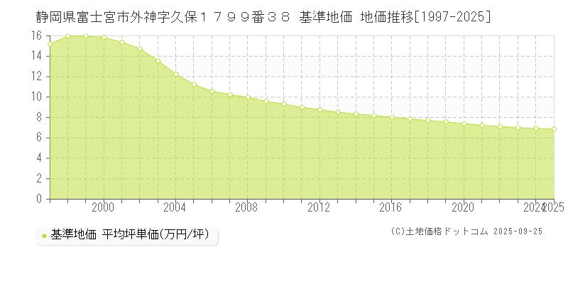 静岡県富士宮市外神字久保１７９９番３８ 基準地価 地価推移[1997-2025]