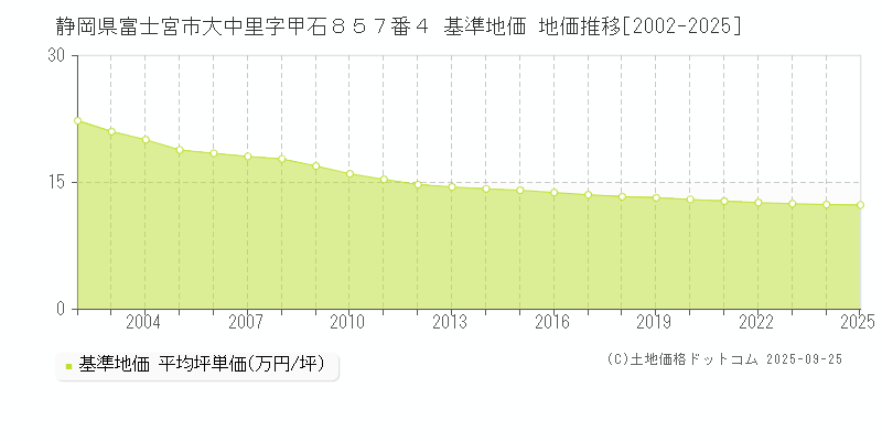 静岡県富士宮市大中里字甲石８５７番４ 基準地価 地価推移[2002-2025]