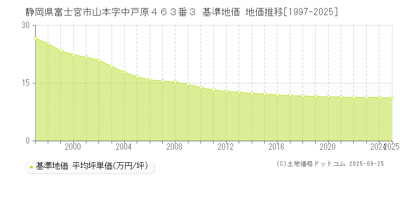 静岡県富士宮市山本字中戸原４６３番３ 基準地価 地価推移[1997-2025]