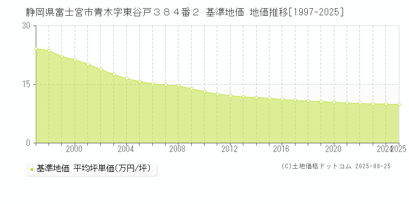 静岡県富士宮市青木字東谷戸３８４番２ 基準地価 地価推移[1997-2025]