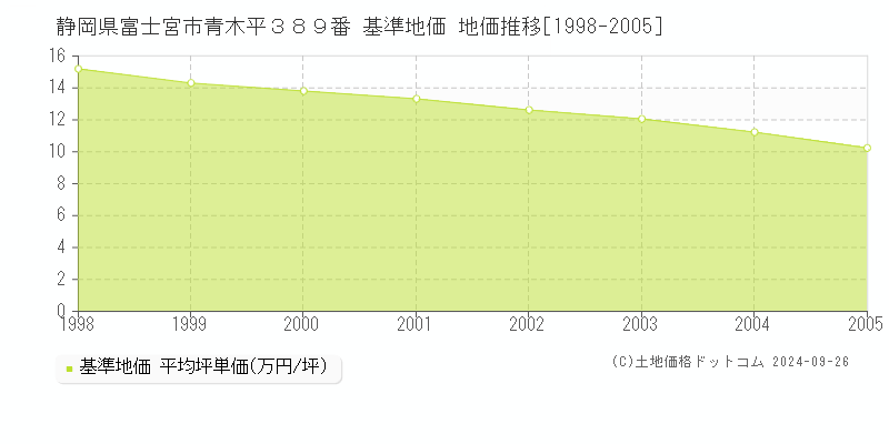 静岡県富士宮市青木平３８９番 基準地価 地価推移[1998-2005]