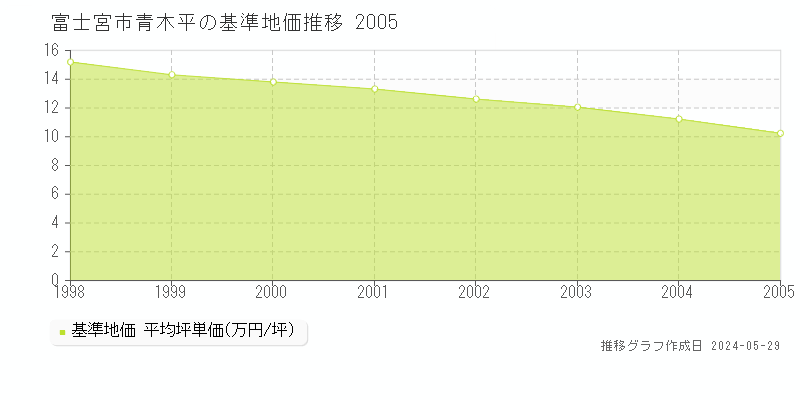 富士宮市青木平の基準地価推移グラフ 