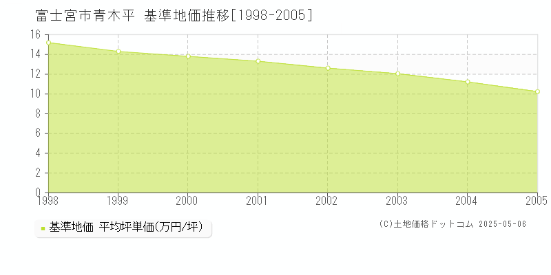 青木平(富士宮市)の基準地価推移グラフ(坪単価)[1998-2005年]