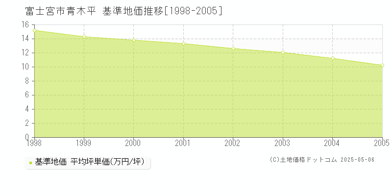 富士宮市青木平の基準地価推移グラフ 