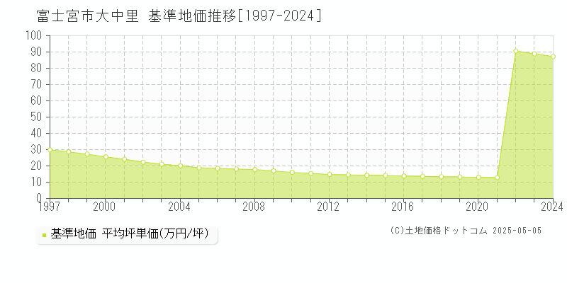大中里(富士宮市)の基準地価推移グラフ(坪単価)[1997-2024年]