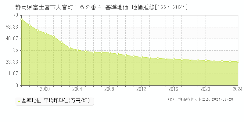 静岡県富士宮市大宮町１６２番４ 基準地価 地価推移[1997-2024]