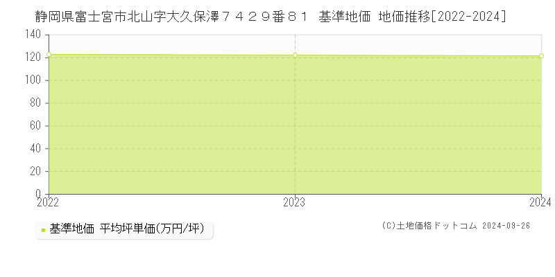 静岡県富士宮市北山字大久保澤７４２９番８１ 基準地価 地価推移[2022-2024]
