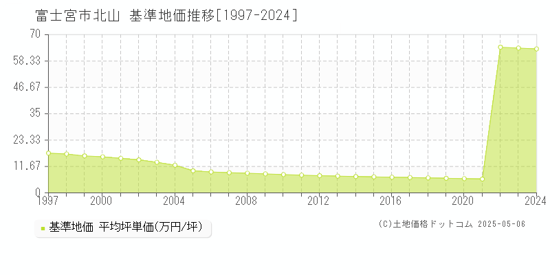 北山(富士宮市)の基準地価推移グラフ(坪単価)[1997-2024年]