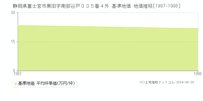 静岡県富士宮市黒田字南部谷戸３３５番４外 基準地価 地価推移[1997-1998]