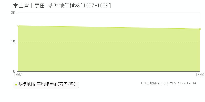 富士宮市黒田の基準地価推移グラフ 