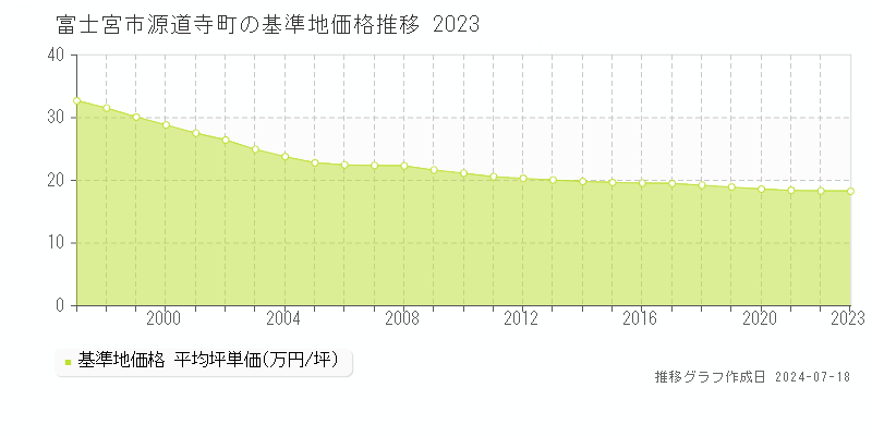 富士宮市源道寺町の基準地価推移グラフ 