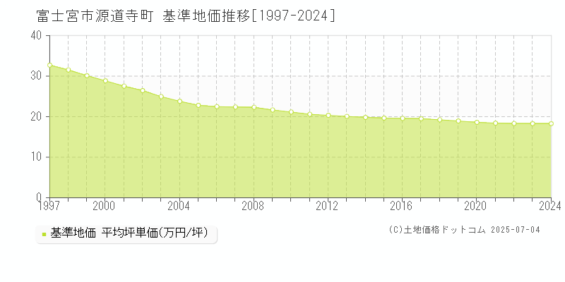 源道寺町(富士宮市)の基準地価推移グラフ(坪単価)[1997-2024年]