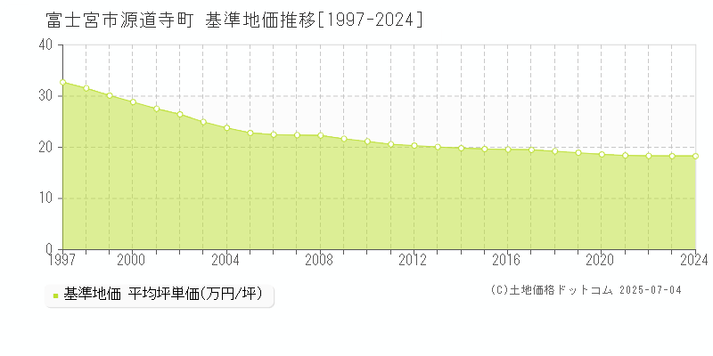 富士宮市源道寺町の基準地価推移グラフ 