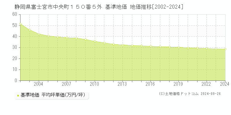 静岡県富士宮市中央町１５０番５外 基準地価 地価推移[2002-2024]