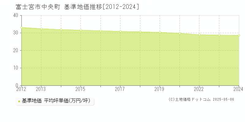 中央町(富士宮市)の基準地価推移グラフ(坪単価)[2012-2024年]