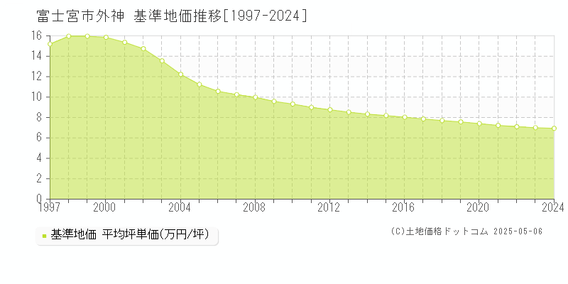 外神(富士宮市)の基準地価推移グラフ(坪単価)[1997-2024年]