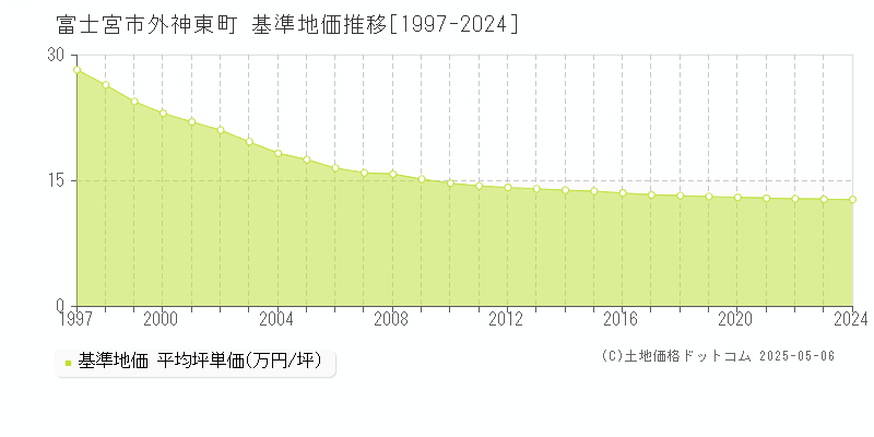 外神東町(富士宮市)の基準地価推移グラフ(坪単価)[1997-2024年]