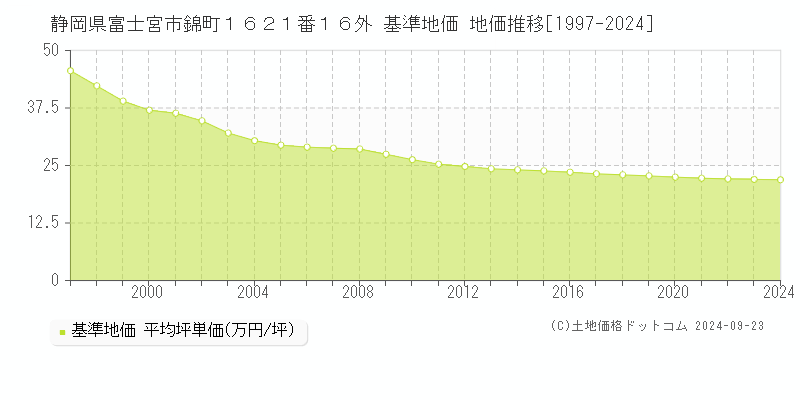 静岡県富士宮市錦町１６２１番１６外 基準地価 地価推移[1997-2024]