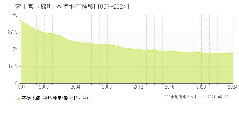錦町(富士宮市)の基準地価推移グラフ(坪単価)[1997-2024年]