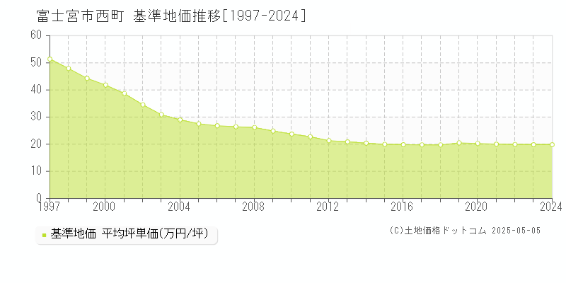 西町(富士宮市)の基準地価推移グラフ(坪単価)[1997-2024年]