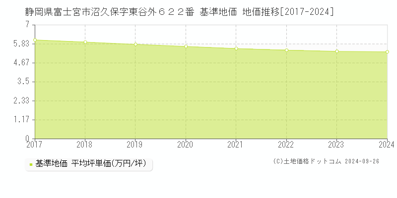 静岡県富士宮市沼久保字東谷外６２２番 基準地価 地価推移[2017-2024]